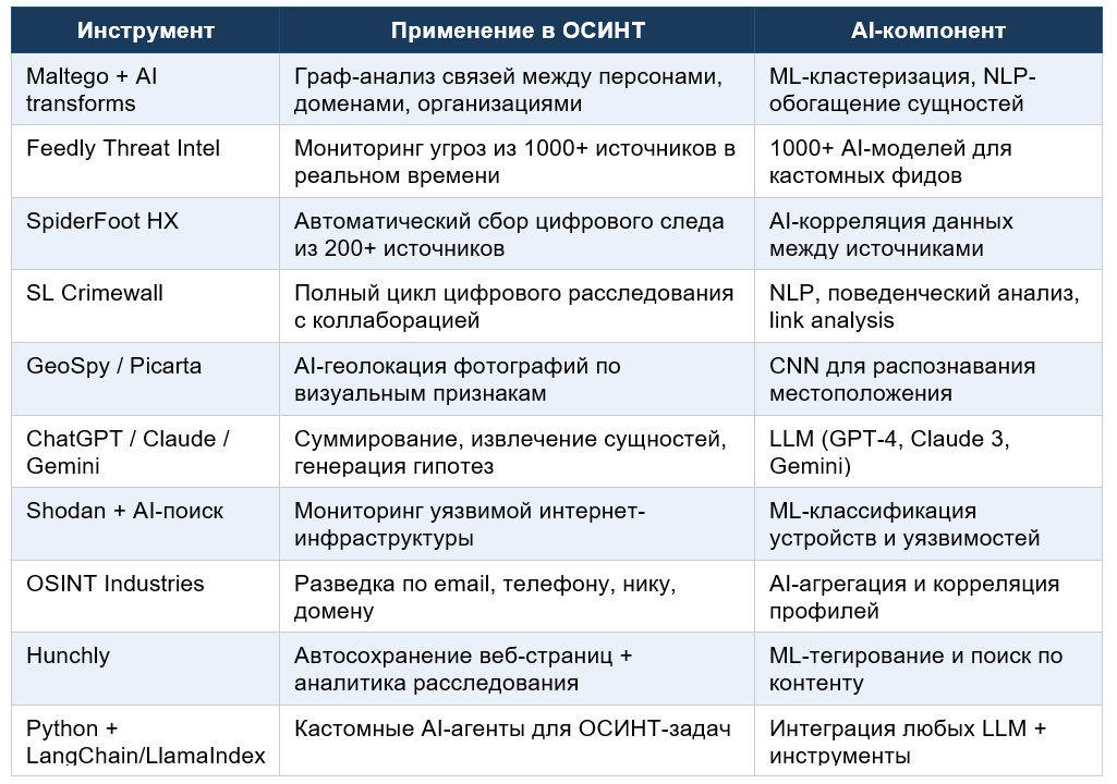 Сравнительная таблица ИИ инструментов